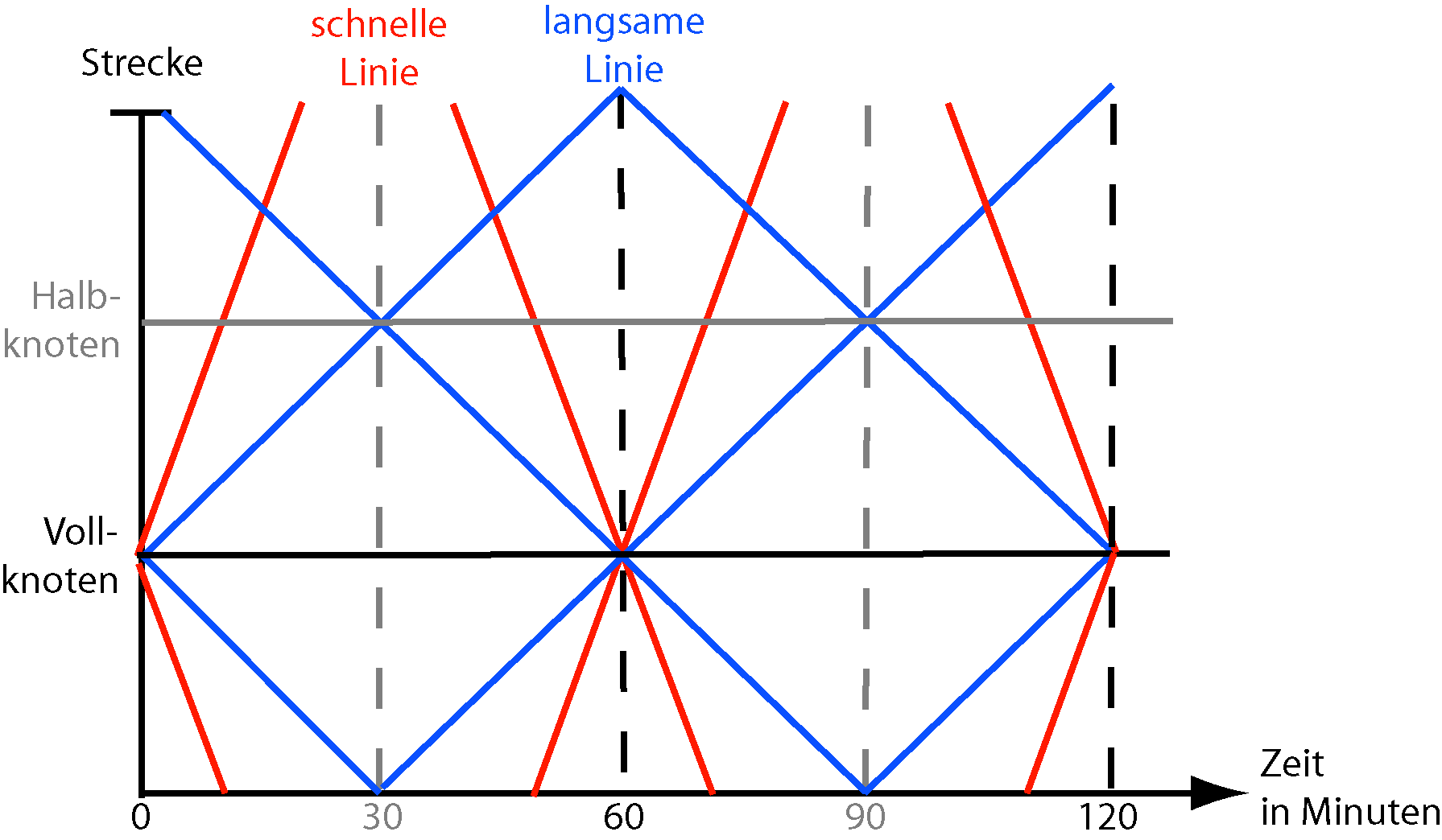 Symmetrieknoten zweier unterschiedlich schneller Linien