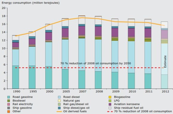 Energie Verkehr EU Europa Ölverbrauch