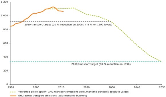 Verkehr CO2 Grenzwerte EU Treibhausgasemissionen Klimawandel
