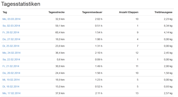 Screenshot InnoZ Tracks Tagesstatistik