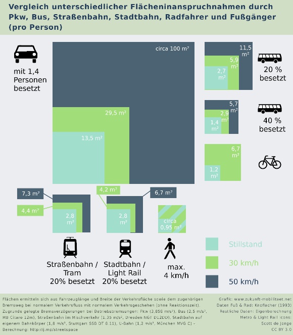 Flächenbedarf Straßenverkehr MIV Pkw Radverkehr ÖPNV Bus Straßenbahn Stadtverkehr Infografik