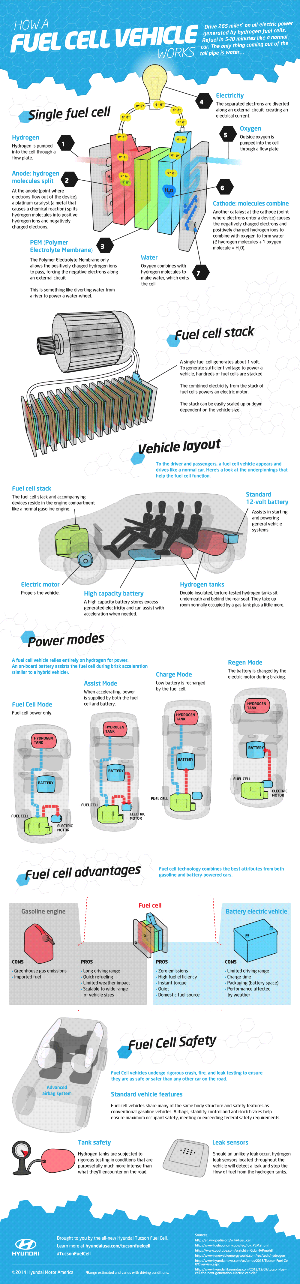 Infografik Wie funktioniert ein Wasserstoffauto? Wie funktioniert eine Brennstoffzelle?