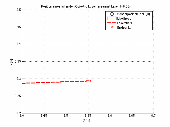 Vergrößerung des Zielbereichs der Visualisierung der Rohmessdaten eines Laserscanners (nur 1 Strahl) im zeitlichen Ablauf incl. 2D Normalverteilung der Messwerte | CC-BY-SA2.0 Motorblog http://cbcity.de