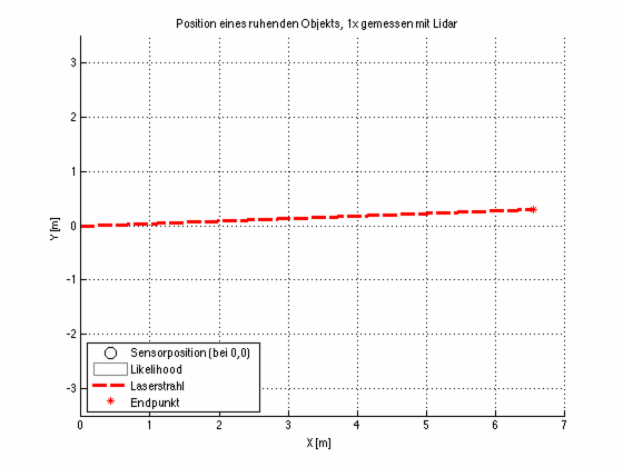 Visualisierung der Rohmessdaten eines Laserscanners (nur 1 Strahl) im zeitlichen Ablauf incl. 2D Normalverteilung der Messwerte | CC-BY-SA2.0 Motorblog http://cbcity.de