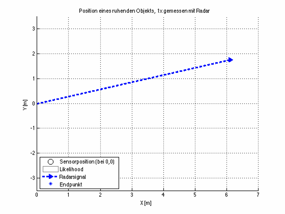 Visualisierung der Rohmessdaten eines Radar im zeitlicher Ablauf incl. 2D Normalverteilung der Messwerte | CC-BY-SA2.0 Motorblog http://cbcity.de