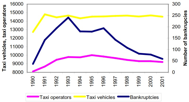 Entwicklung des schwedischen Taximarktes nach der Deliberalisierung des Marktes von 1990 bis 2001