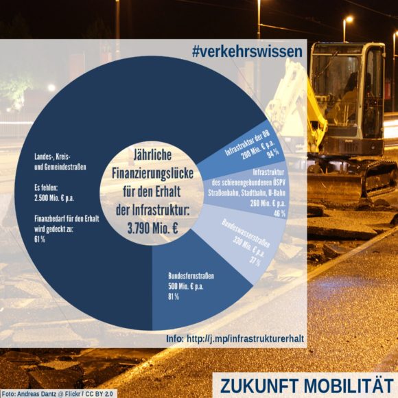 Infrastrukturerhalt Finanzbedarf Kommunalstraßen ÖPNV Schienenwege Brücke Bundesstraßen Autobahnen