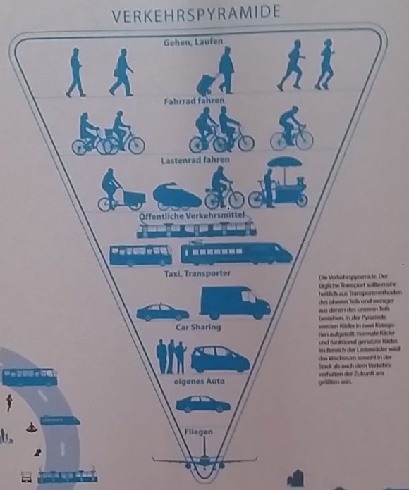 Radverkehr in Kopenhagen - Ausstellung the good city Fahrrad Verkehrspyramide ökologisch und sozial verträglicher Verkehr Detailansicht