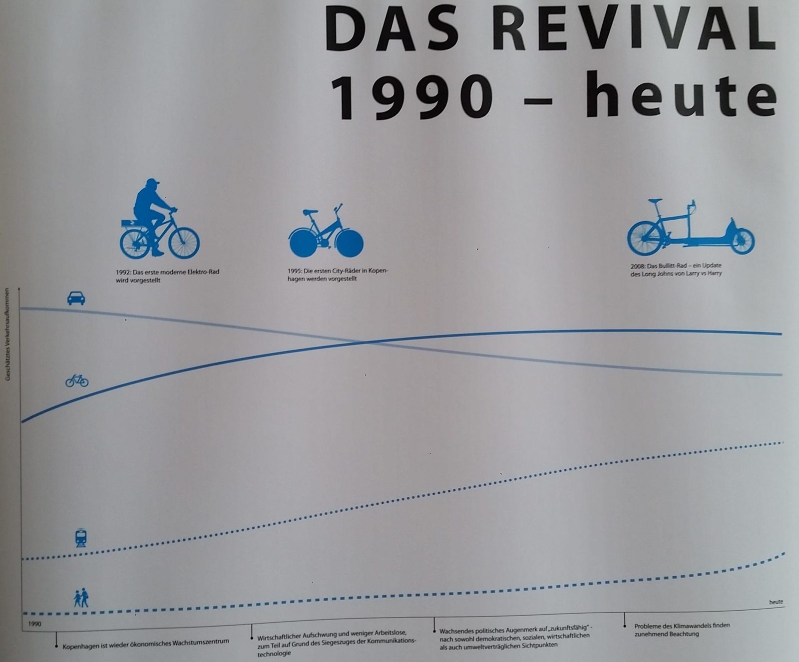 Radverkehr in Kopenhagen: The Good City 109 Radverkehr in Kopenhagen - Ausstellung the good city Fahrrad 1990 - heute
