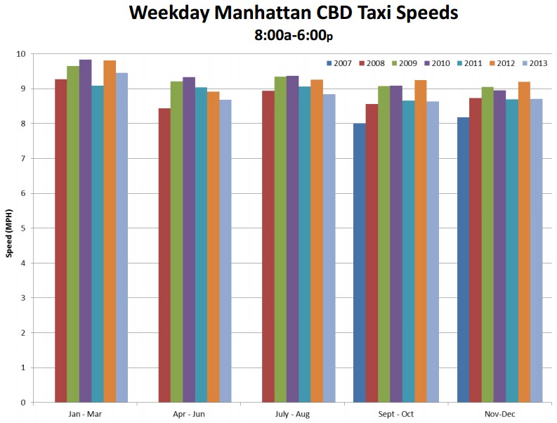 Taxigeschwindigkeit in Manhattan zwischen 2007 und 2013