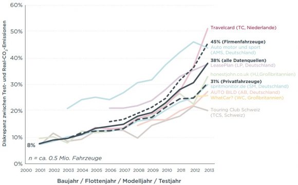 reale CO2 Emissionen Pkw Laborwerte NEFZ Abweichung
