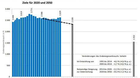 Endenergieverbrauch im Verkehr in Deutschland zwischen 1991 und 2014