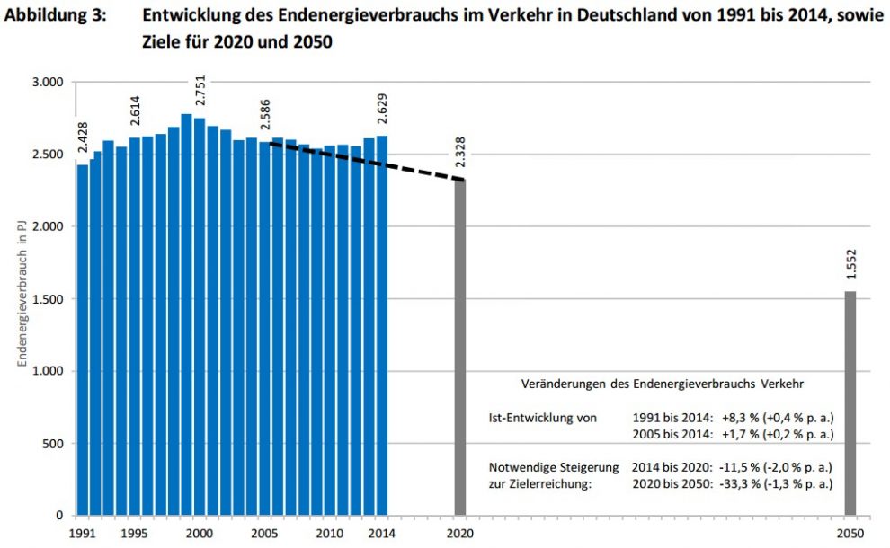 Endenergieverbrauch im Verkehr in Deutschland zwischen 1991 und 2014