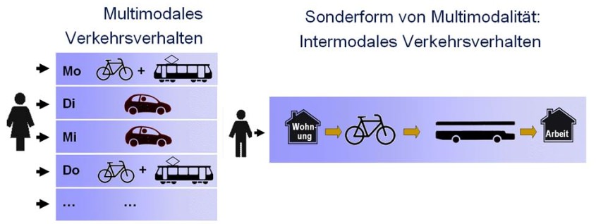 intermodales und multimodalen Verkehrsverhalten