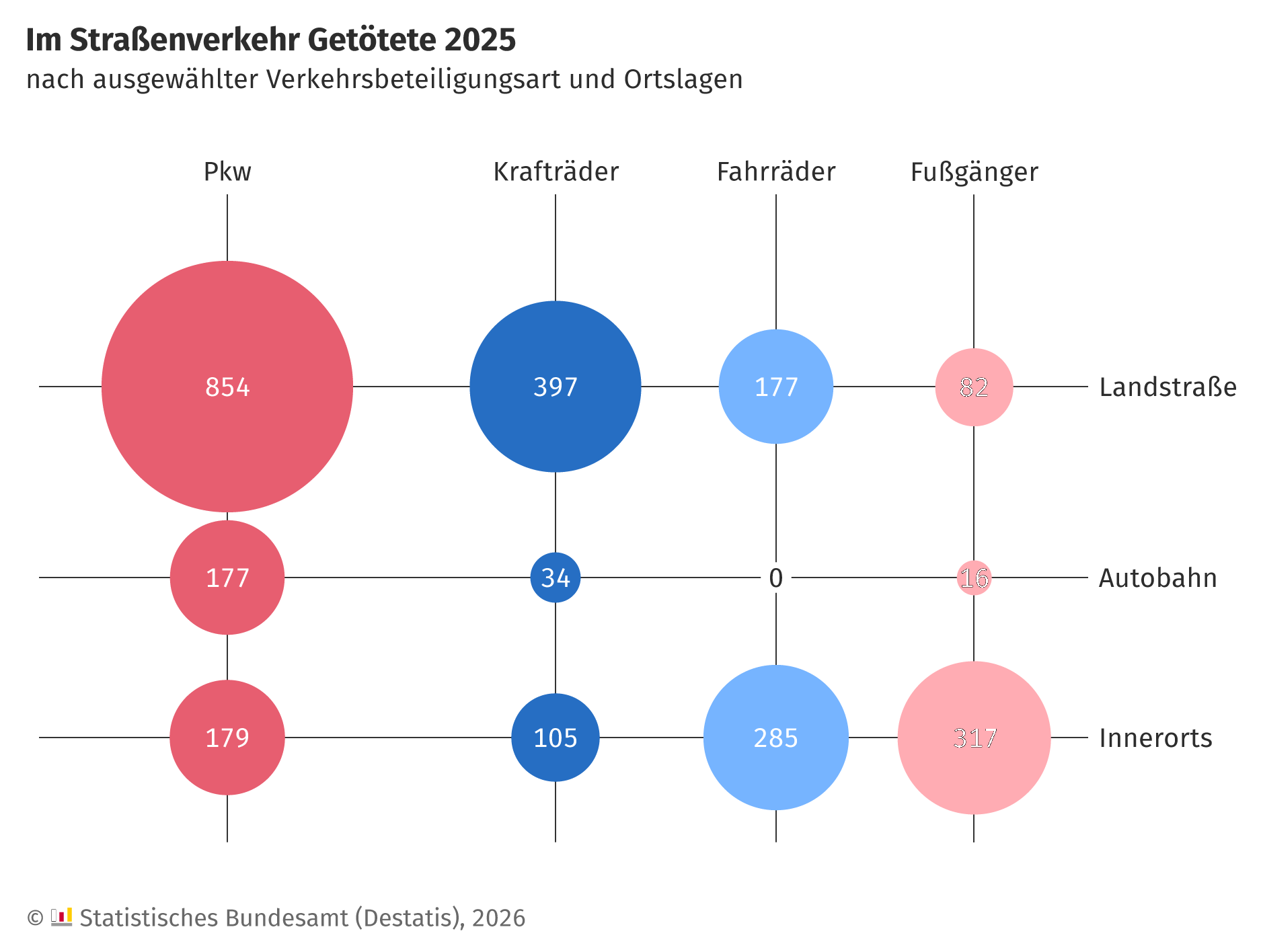 Todeswahrscheinlichkeit bei Verkehrsunfällen mit Fußgängerbeteiligung in Abhängigkeit der Fahrzeuggeschwindigkeit 7 Unfallort Verkehrsteilnehmer Verkehrstote Deutschland 2014 Infografik Destatis
