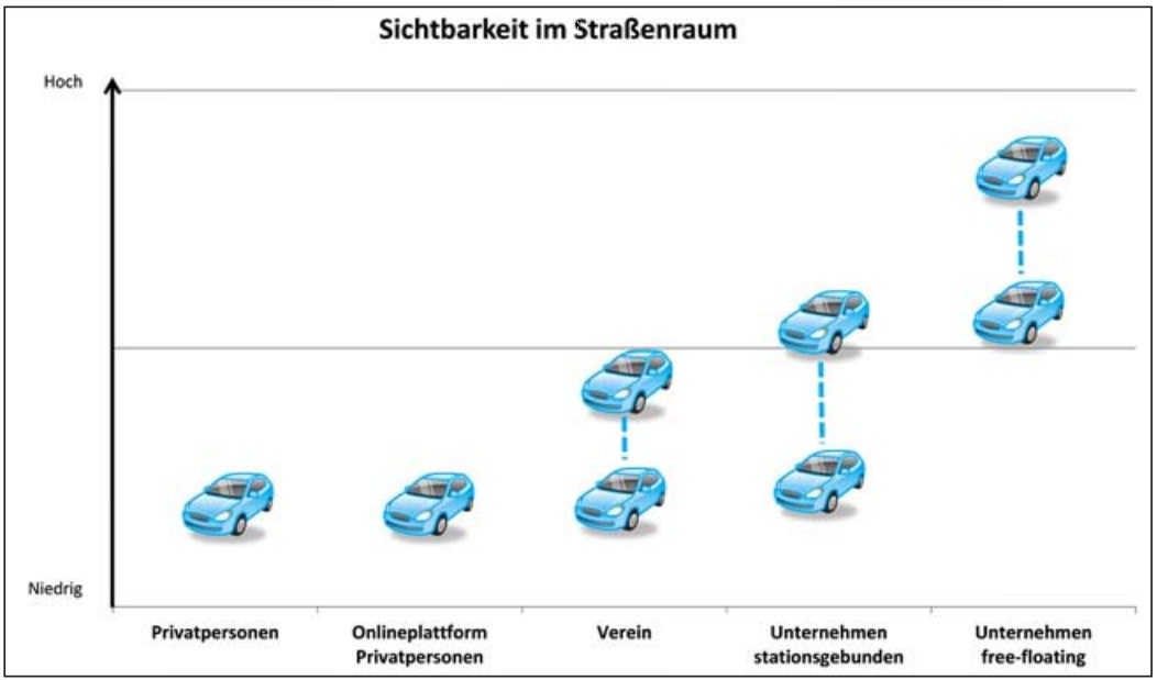 Sichtbarkeit unterschiedlicher Carsharing-Formen Privates Carsharing free-floating Stationsgebunden