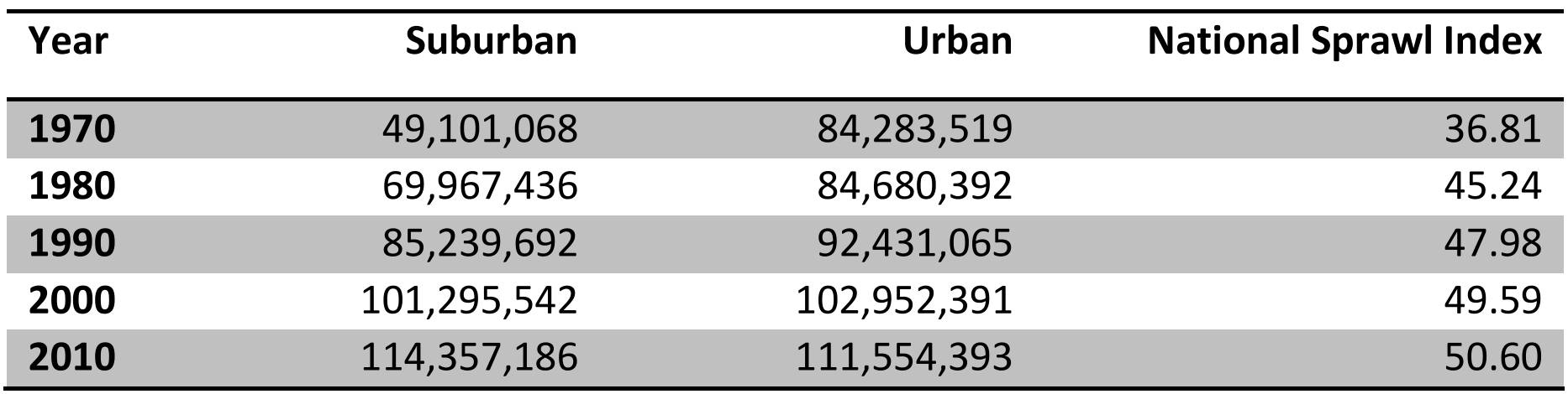 Bevölkerungsentwicklung in US-Metropolregionen nach suburbanen und urbanen Räumen zwischen 1970 und 2010 - Tabelle: