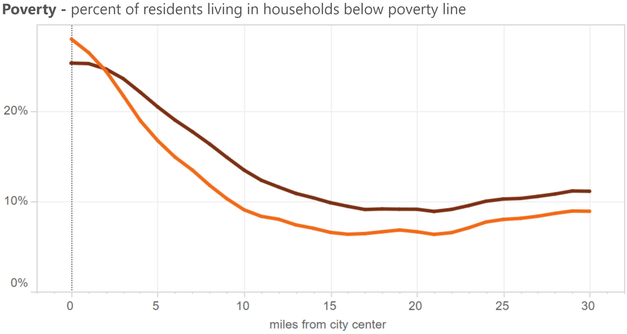 Armutsquote Haushalte in den USA in Entfernung zum Stadtzentrum