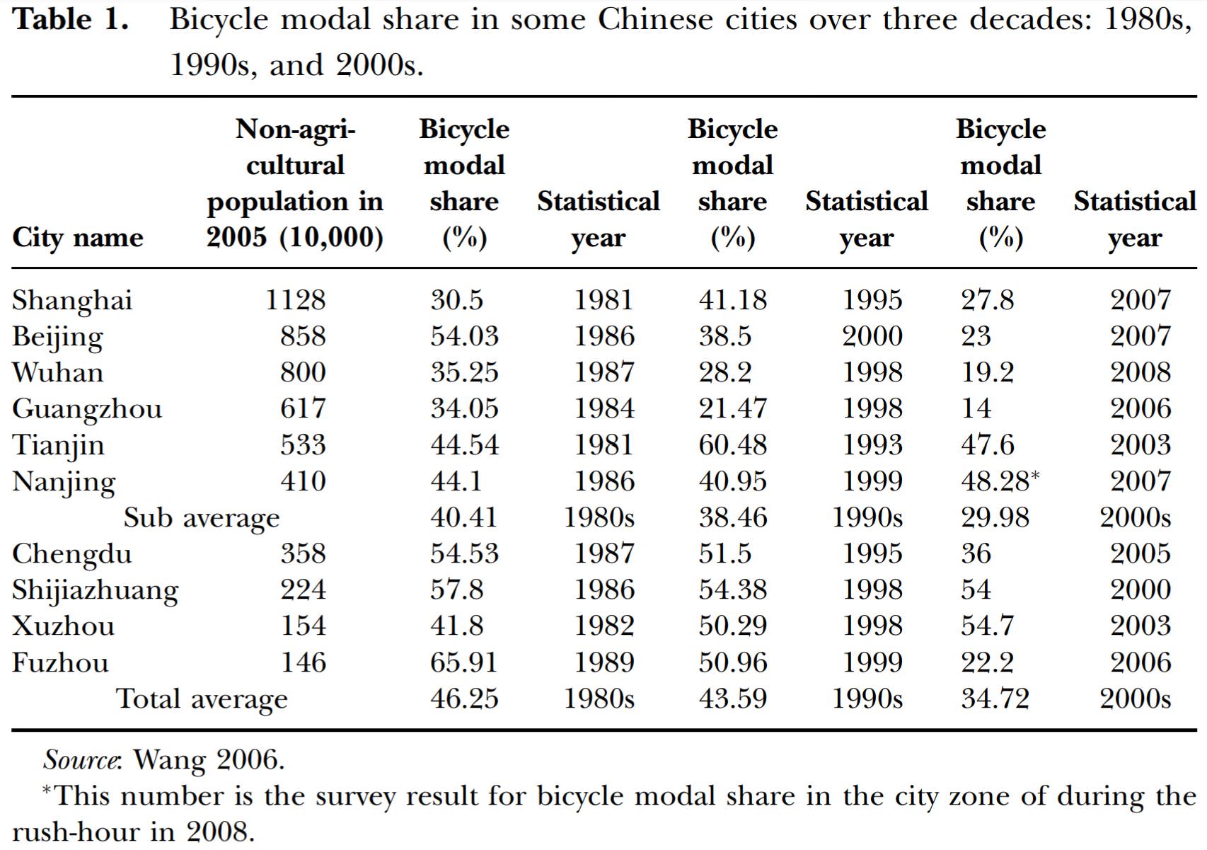 China Radverkehrsanteil über die Zeit 