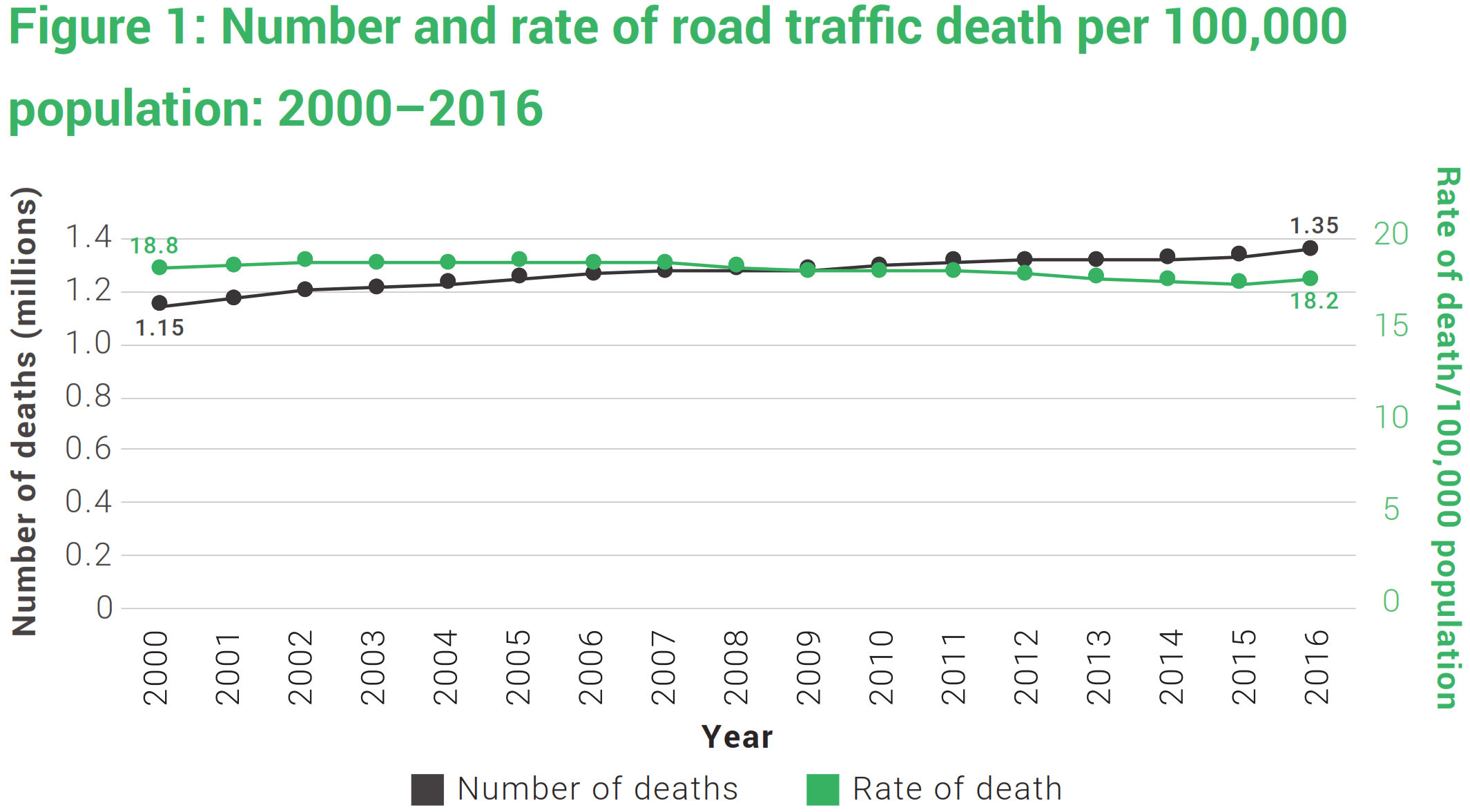 Entwicklung Verkehrstote 2000 - 2016 weltweit WHO Verhältnis zur Bevölkerung