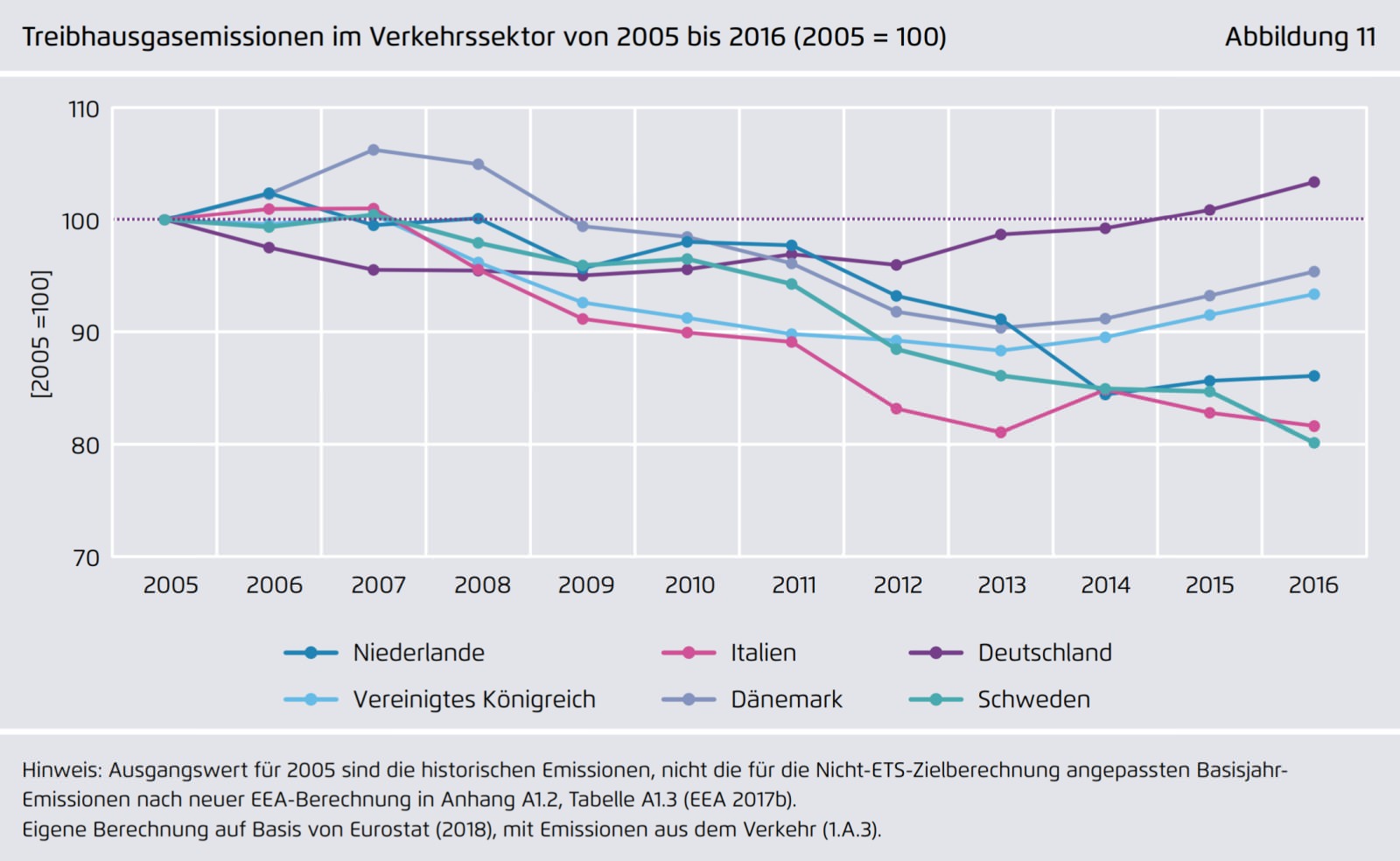 Treibhausgasemissionen Enticklung Verkehrssektor EU-Staaten Deutschland