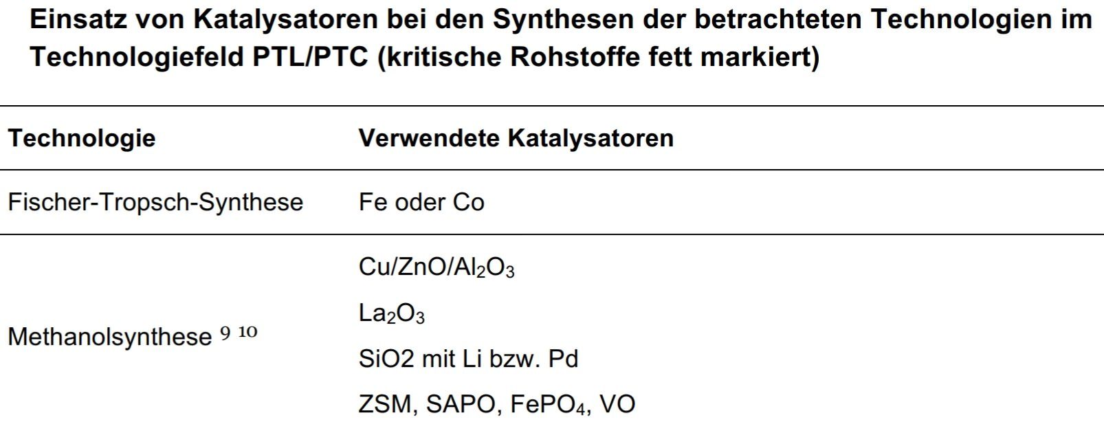 rohstoffe katalysator ptx ptl ptg xtl xtg synthetische kraftstoffe