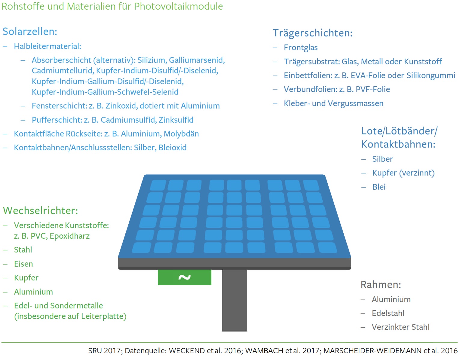 rohstoffe materialien photovoltaikmodule