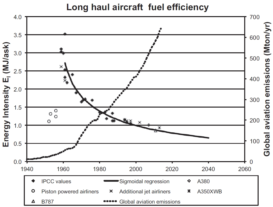effizienzentwicklung flugzeuge 1940 2040 emissionsmenge luftverkehr entwicklung