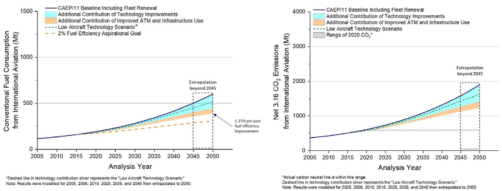 entwicklung kerosinverbrauch thg co2 emissionen internationale luftfahrt 2005 2050