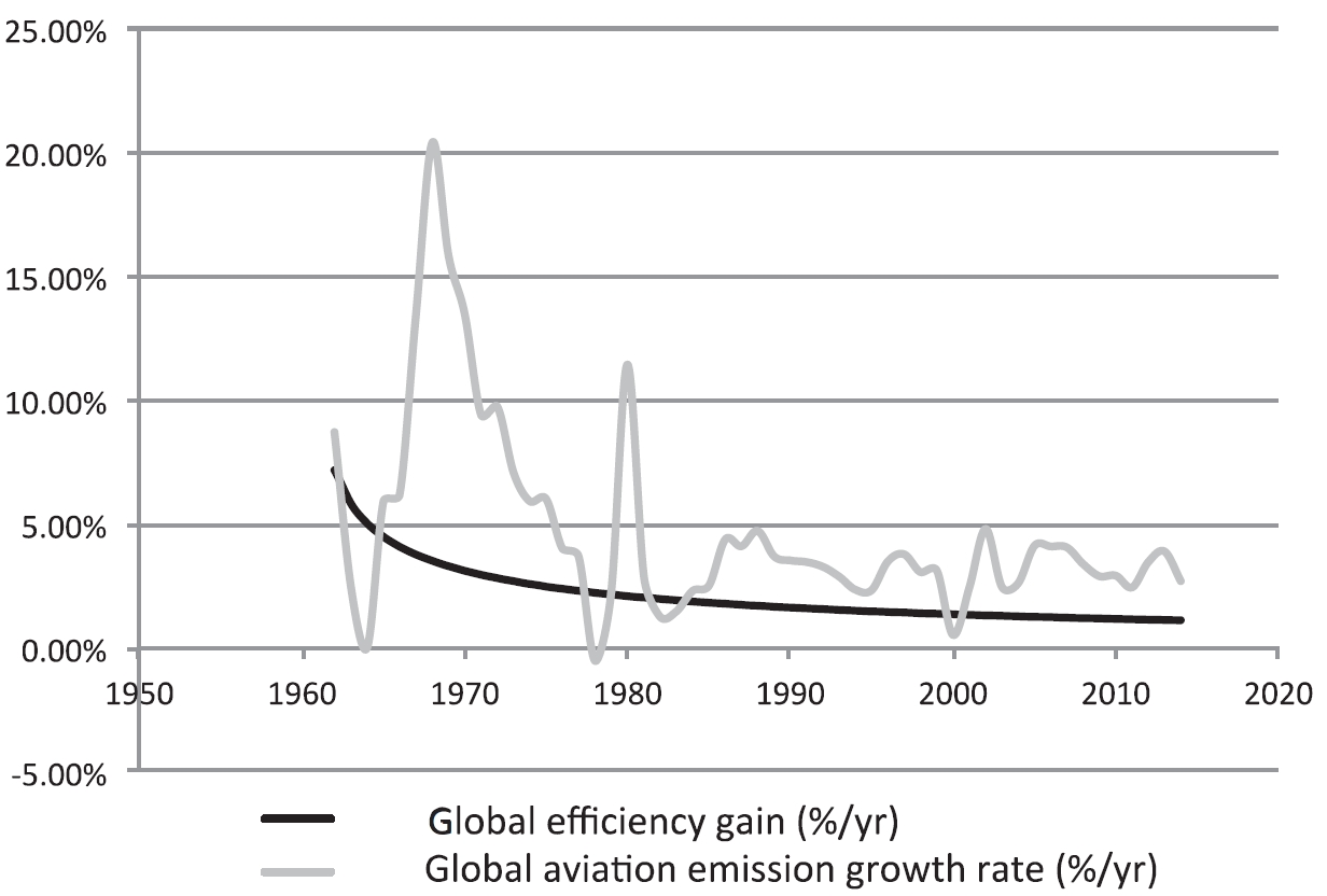 luftverkehr globale effizienzsteigerung zunahme verkehrsaufkommen pkm 1950 2014