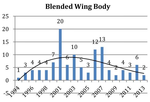medienberichte blended wing body innovationen luftfahrt luftverkehr