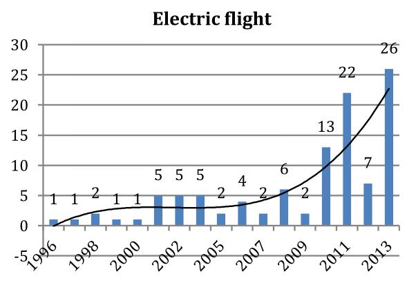 medienberichte elektrischer flug innovationen luftfahrt luftverkehr