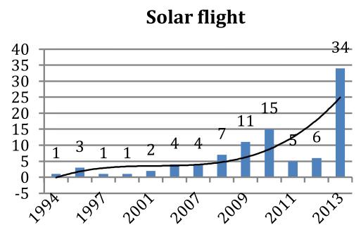 medienberichte solarflugzeug solarflug innovationen luftfahrt luftverkehr