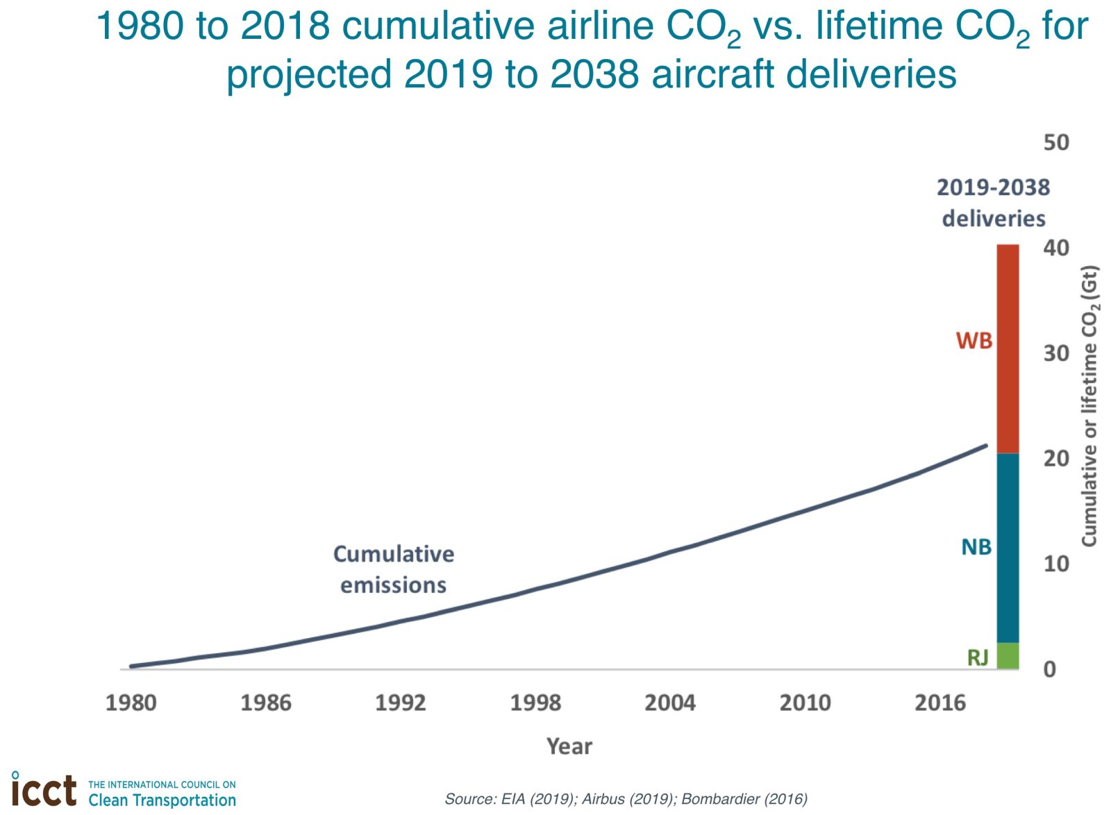 kumulierte emissionen flugzeuge luftfahrt bis 2038 neue flugzeuge