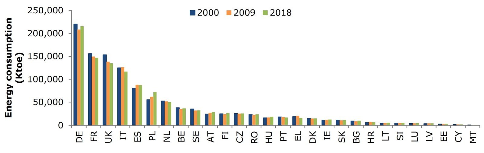 energieverbrauch eu mitgliedsstaaten vergleich eu28 2000 2009 2018