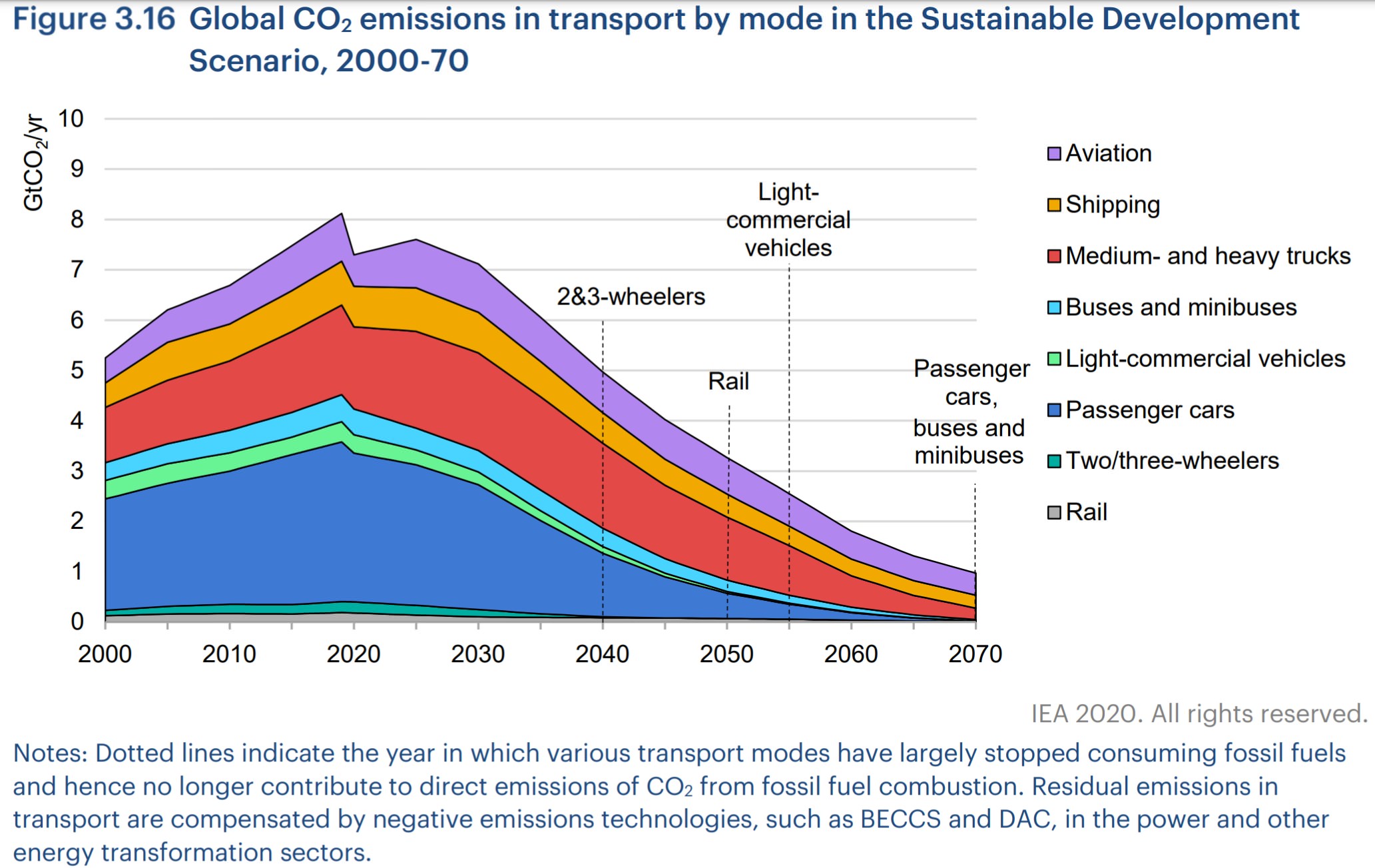 co2 emissionen verkehr iea 2070 entwicklung szenario