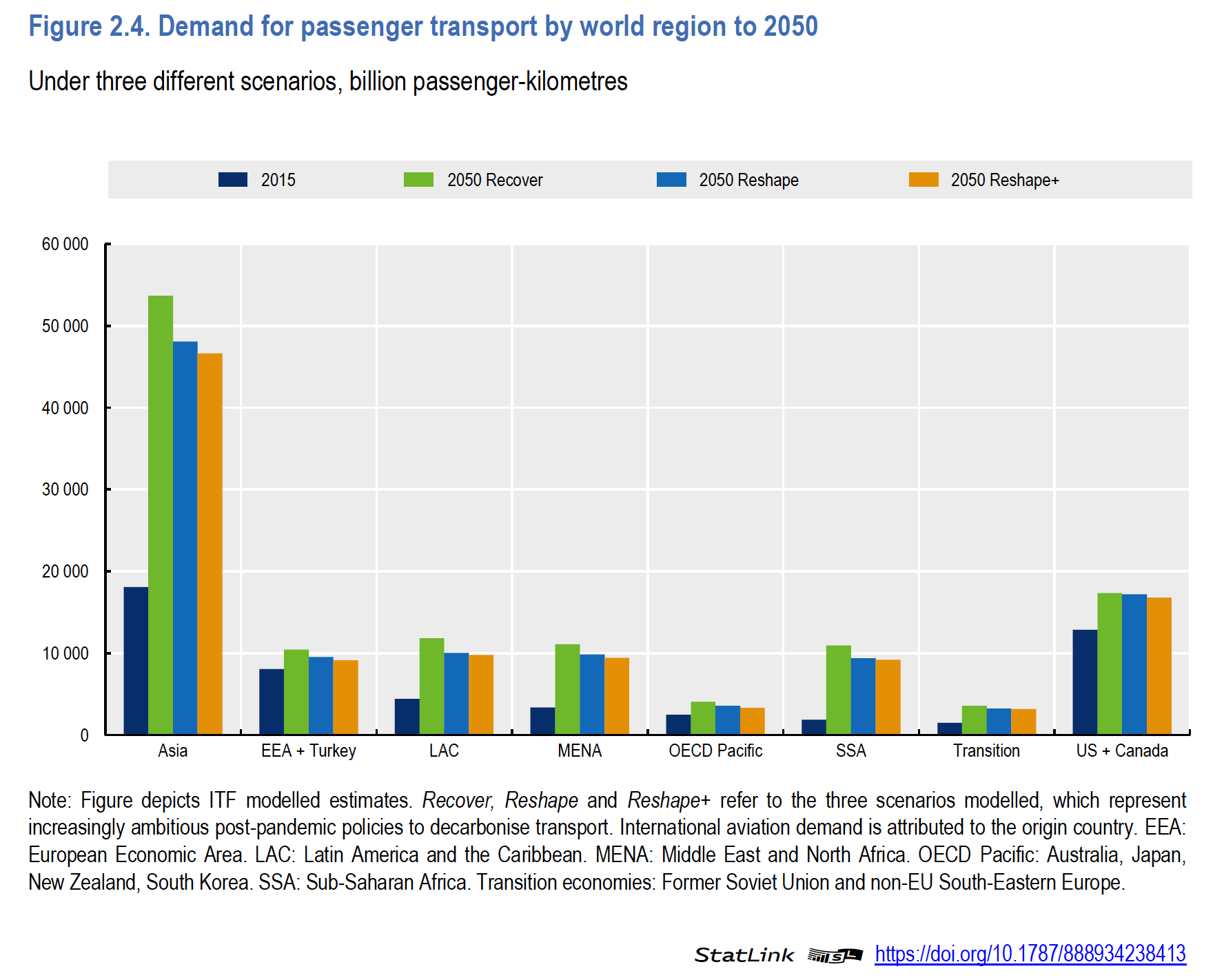 prognose personenverkehr global 2050