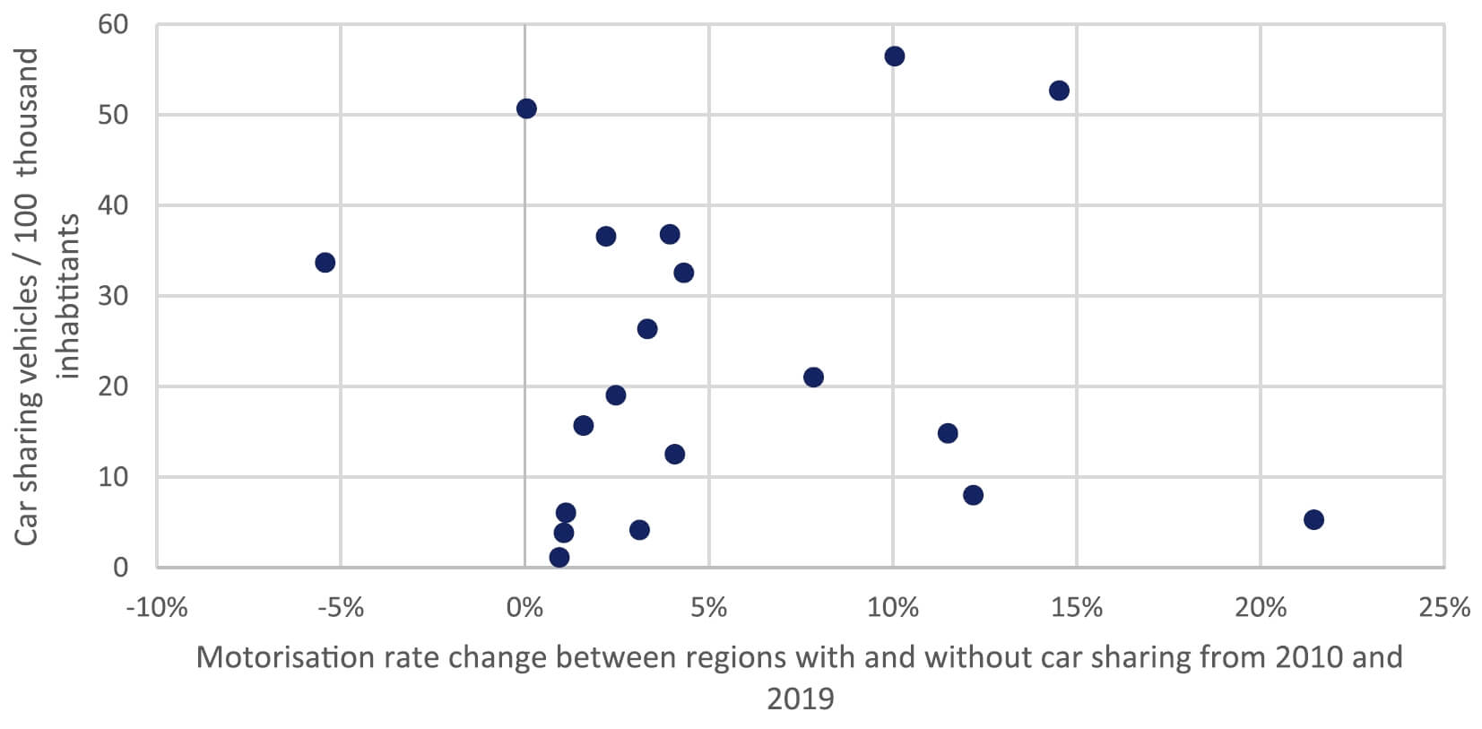 entwicklung motorisierungsrate carsharing regionen eu27