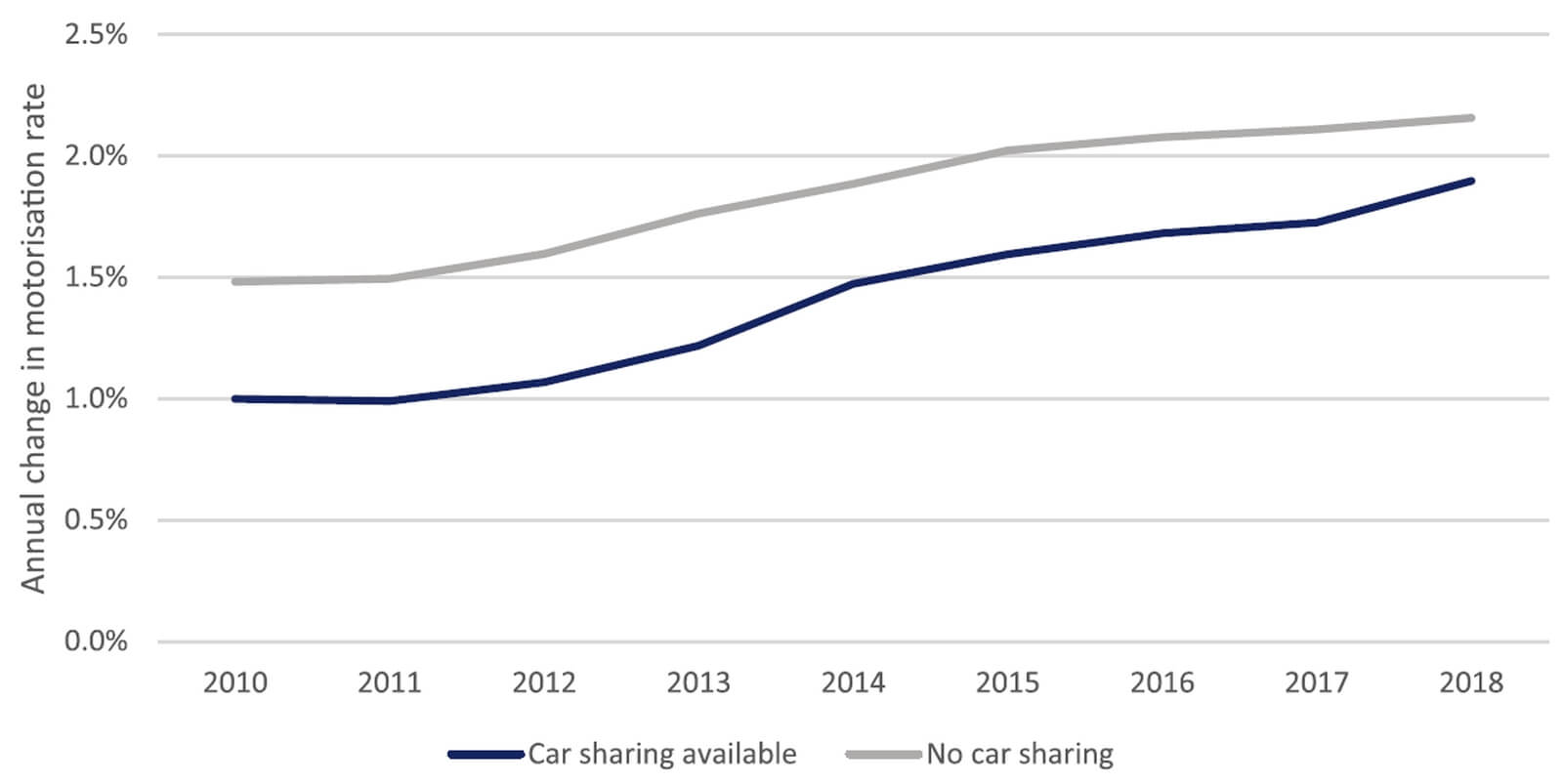 entwicklung motorisierungsraten carsharing 1