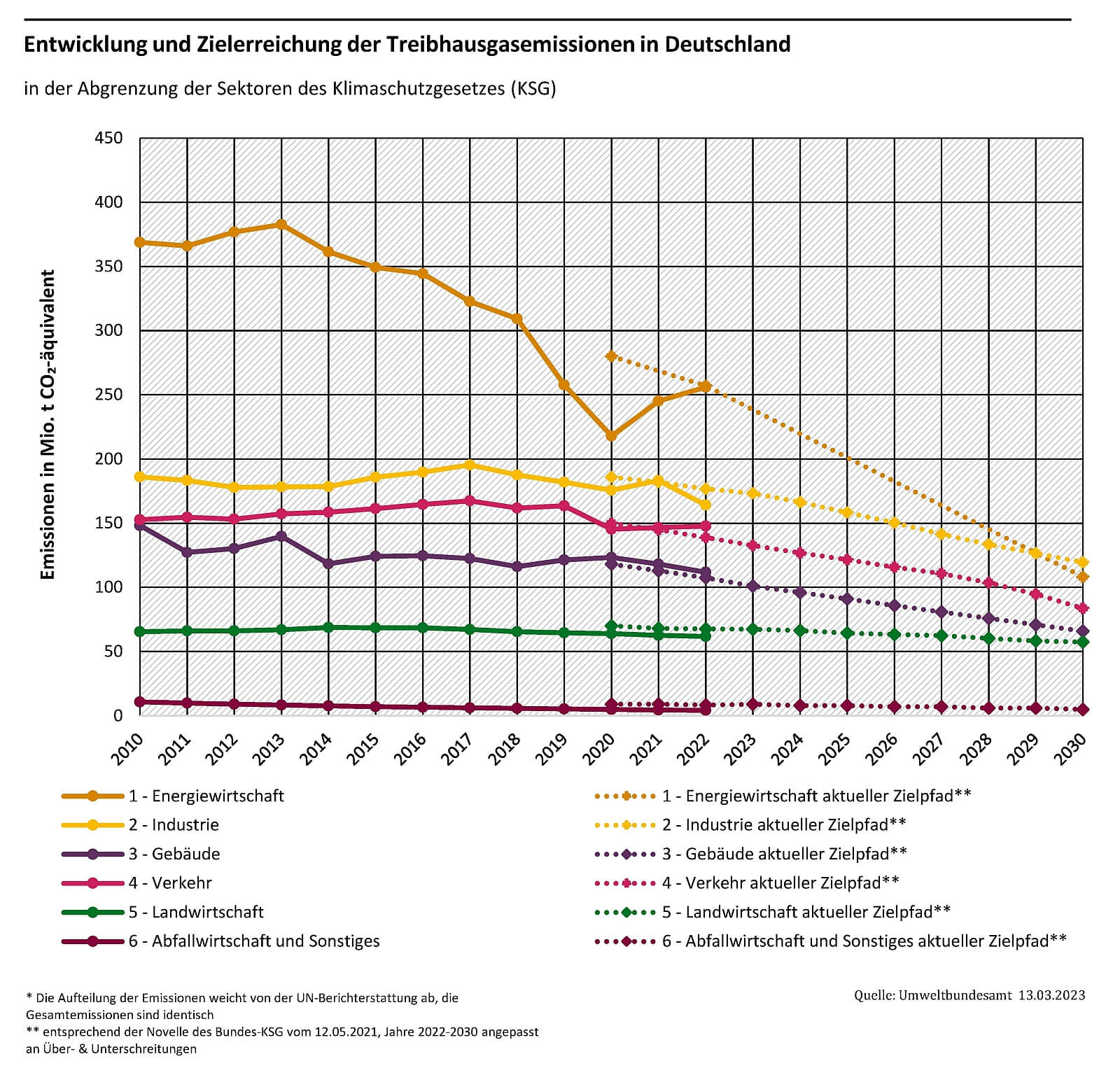 Entwicklung und Zielerreichung der Treibhausgasemissionen in Deutschland 2010-2022