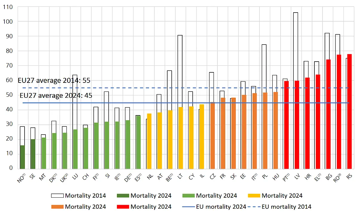 Verkehrssicherheitsniveau Europa 2024 und 2014