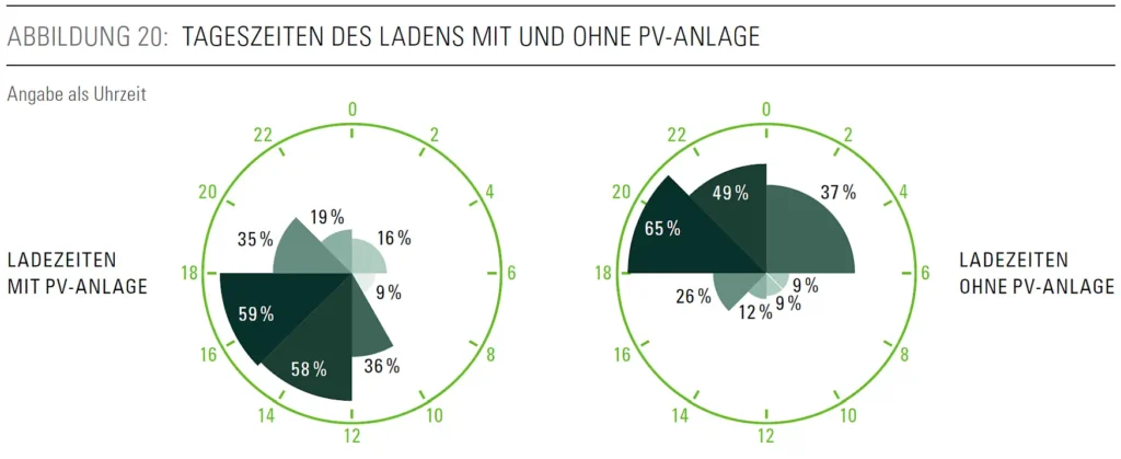 Ladeinfrastruktur für Elektrofahrzeuge: vom privaten Ladepunkt bis zum Megawattladen 4 Ladeprofile von Menschen mit Elektroauto und eigenem Stellplatz sowie mit bzw. ohne PV