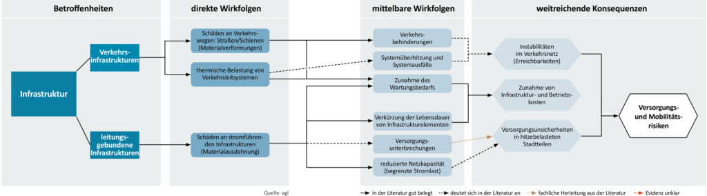 Wenn Straßen zu heiß werden: Wie Hitze Mobilität, Infrastruktur und Stadtgrün verändert 8 Wirkung von Hitze auf Verkehrsinfrastruktur und Leitungen